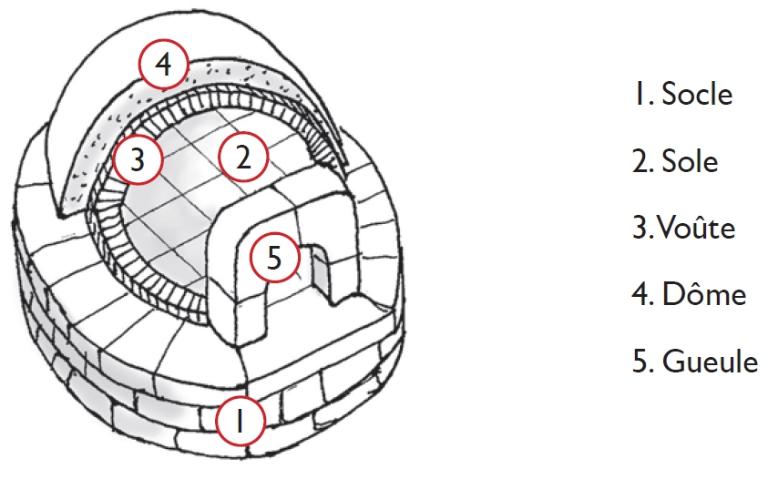 La structure d'un four