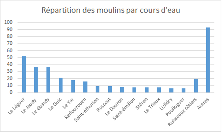 Les moulins dans le territoire du Schéma de cohérence territoriale du Trégor - Lannion-Trégor Communauté